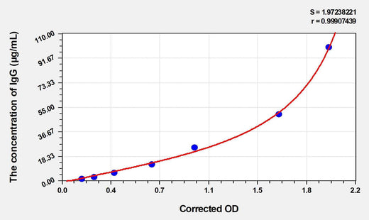 Sheep IgG(Immunoglobulin G) ELISA Kit