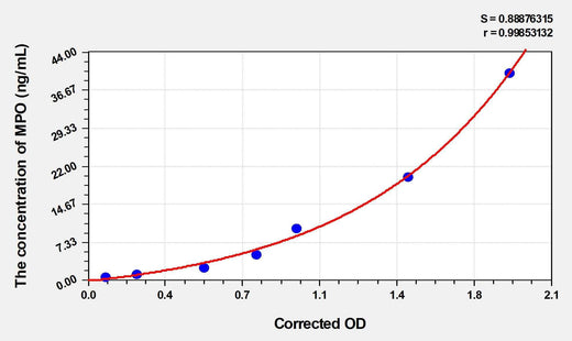 EasyStep Human MPO(Myeloperoxidase) ELISA Kit