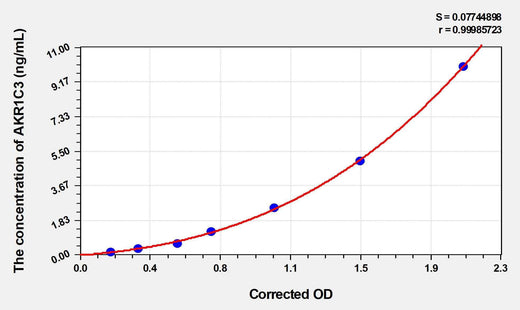 Human AKR1C3(Aldo-keto Reductase Family 1 Member C3) ELISA Kit