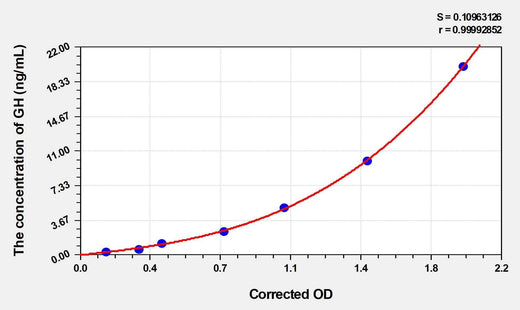 Horse GH(Growth Hormone) ELISA Kit