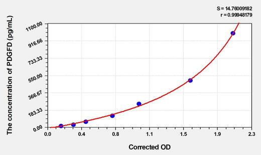 Mouse PDGFD(Platelet Derived Growth Factor D) ELISA Kit