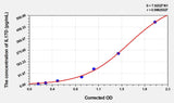 Mouse IL17D(Interleukin 17D) ELISA Kit