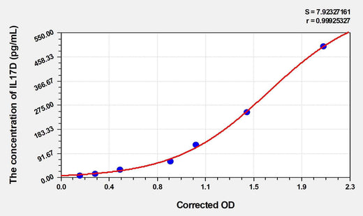 Mouse IL17D(Interleukin 17D) ELISA Kit