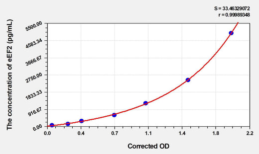 Human eEF2(Elongation Factor 2) ELISA Kit