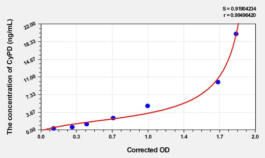 Mouse CyPD(Cyclophilin D) ELISA Kit