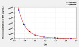 Human MN(Metanephrine) ELISA Kit