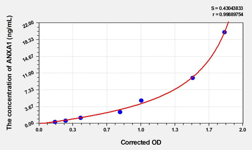EasyStep Human ANXA1(Annexin A1) ELISA Kit