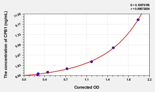 Human CPB1(Carboxypeptidase B1, Tissue) ELISA Kit