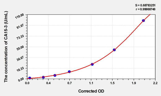 Human CA15-3(Carbonhydrate Antigen 15-3) ELISA Kit