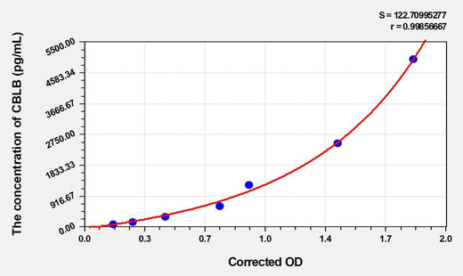 Human CBLB(E3 Ubiquitin-Protein Ligase CBL-B) ELISA Kit