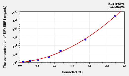 Rat EIF4EBP1(Eukaryotic Translation Initiation Factor 4E Binding Protein 1) ELISA Kit