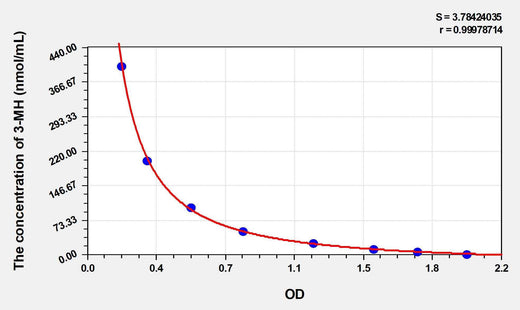 Rat 3-MH(3-Methylhistidine) ELISA Kit