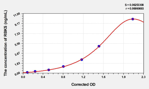Human RBKS(Ribokinase) ELISA Kit