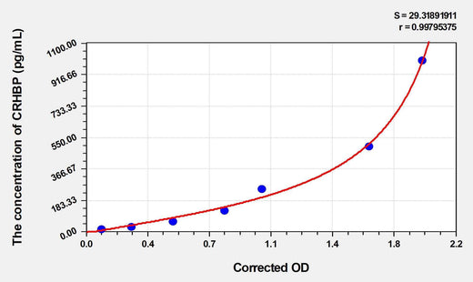Mouse CRHBP(Corticotropin Releasing Hormone Binding Protein) ELISA Kit