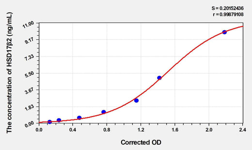 Human HSD17β2(17-Beta-Hydroxysteroid Dehydrogenase Type 2) ELISA Kit