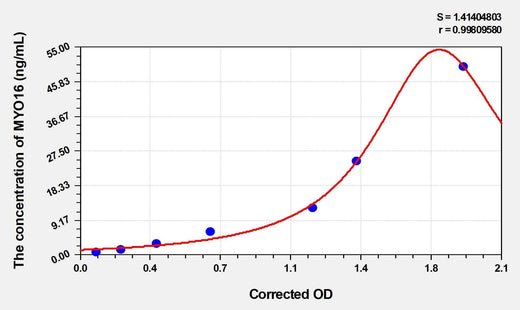 Human MYO16(Myosin-XVI) ELISA Kit