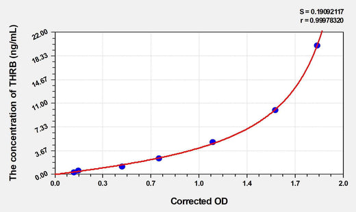 Human THRB(Thrombin) ELISA Kit