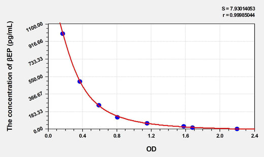 Pig βEP(Beta-Endorphin) ELISA Kit