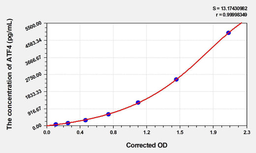 Mouse ATF4(Activating Transcription Factor 4) ELISA Kit