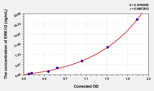 Human ERK1/2(Extracellular Signal Regulated Kinase 1/2) ELISA Kit