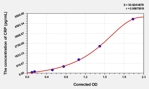 EasyStep Human hs-CRP(high sensitivity C Reactive Protein) ELISA Kit