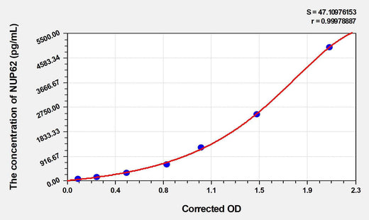 Mouse NUP62(Nucleoporin 62kDa) ELISA Kit