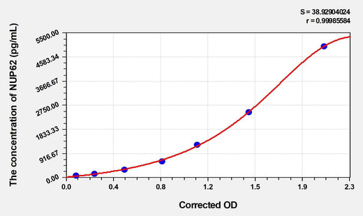 Mouse NUP62(Nucleoporin 62kDa) Microsample ELISA Kit