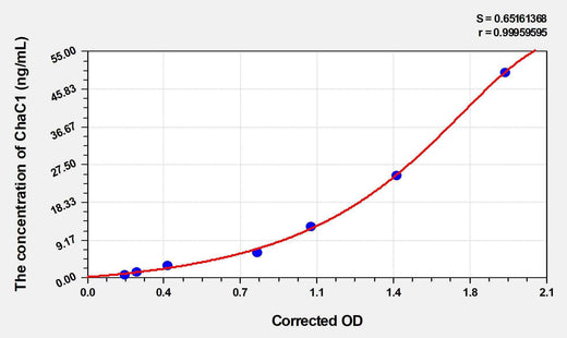 Rat ChaC1(Glutathione-Specific Gamma-Glutamylcyclotransferase 1) ELISA Kit