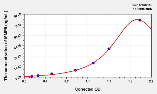 EasyStep Human MMP9(Matrix Metalloproteinase 9) ELISA Kit