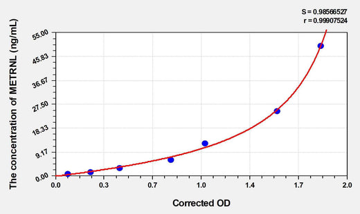 Mouse METRNL(Meteorin Like Protein) ELISA Kit