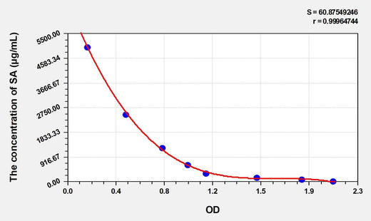 SA(Sialic Acid) ELISA Kit