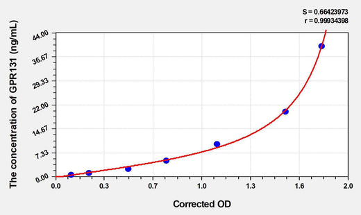 Rat GPR131(G Protein Coupled Receptor 131) ELISA Kit