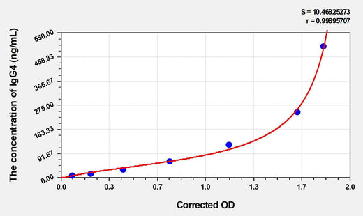 Mouse IgG4(Immunoglobulin G4) ELISA Kit