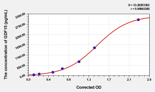 EasyStep Human GDF15(Growth Differentiation Factor 15) ELISA Kit