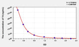 Mouse T4(Thyroxine) ELISA Kit