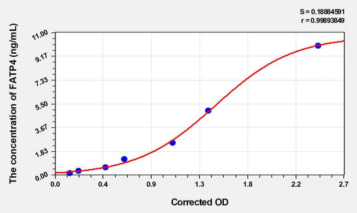 Human FATP4(Fatty Acid Transport Protein 4) ELISA Kit