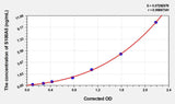 Rat S100 Calcium Binding Protein A5 (S100A5) ELISA Kit