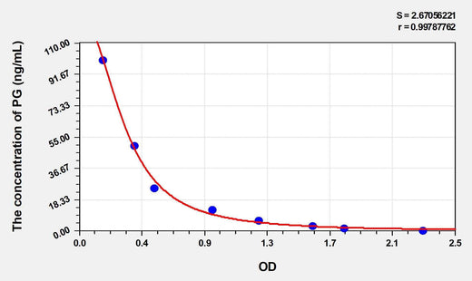 EasyStep Rat PG(Progesterone) ELISA Kit