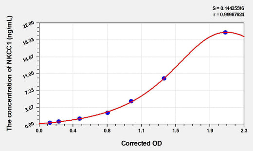 Rat NKCC1(Na-K-Cl Cotransporter 1) ELISA Kit
