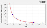 EasyStep Human fT3(Free Triiodothyronine) ELISA Kit
