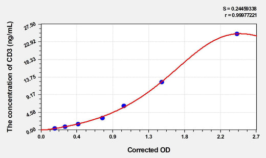 Mouse CD3(Cluster of Differentiation 3) ELISA Kit