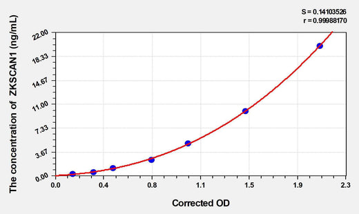Human ZKSCAN1(Zinc finger with KRAB and SCAN domains 1) ELISA Kit