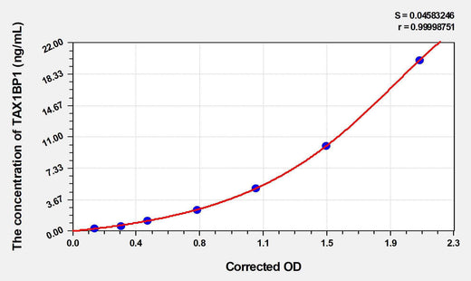 Human TAX1BP1(Tax1 Binding Protein 1) ELISA Kit