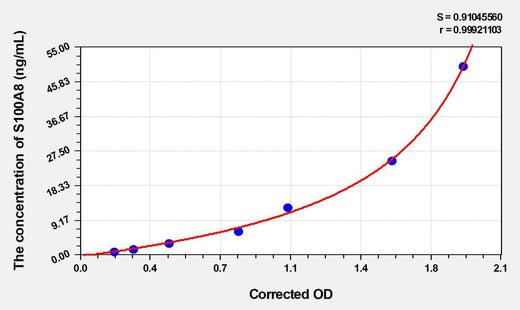Simian S100A8(S100 Calcium Binding Protein A8) ELISA Kit