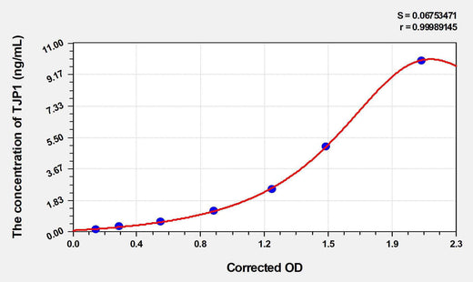 Chicken TJP1(Tight Junction Protein 1) ELISA Kit