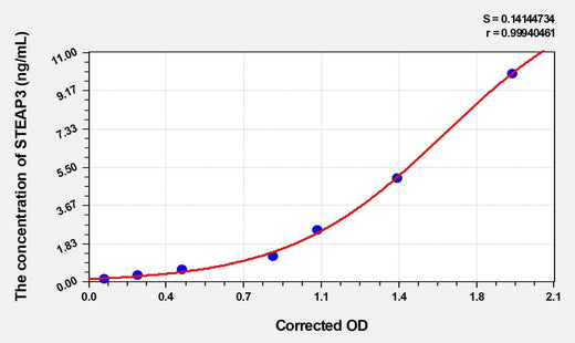 Mouse STEAP3(Metalloreductase STEAP3) ELISA Kit