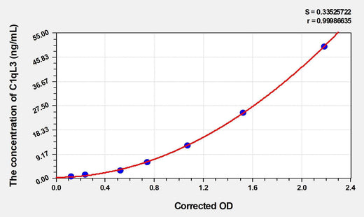 Human C1qL3(Complement Component 1, Q Subcomponent Like Protein 3) Microsample ELISA Kit