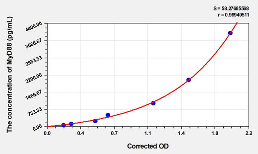 Rabbit MyD88(Myeloid Differentiation Factor 88) ELISA Kit
