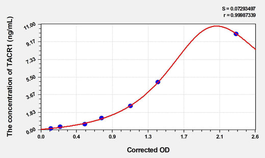 Mouse TACR1(Tachykinin Receptor 1) ELISA Kit