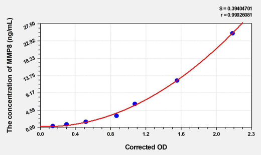 Cattle MMP8(Matrix Metalloproteinase 8) ELISA Kit